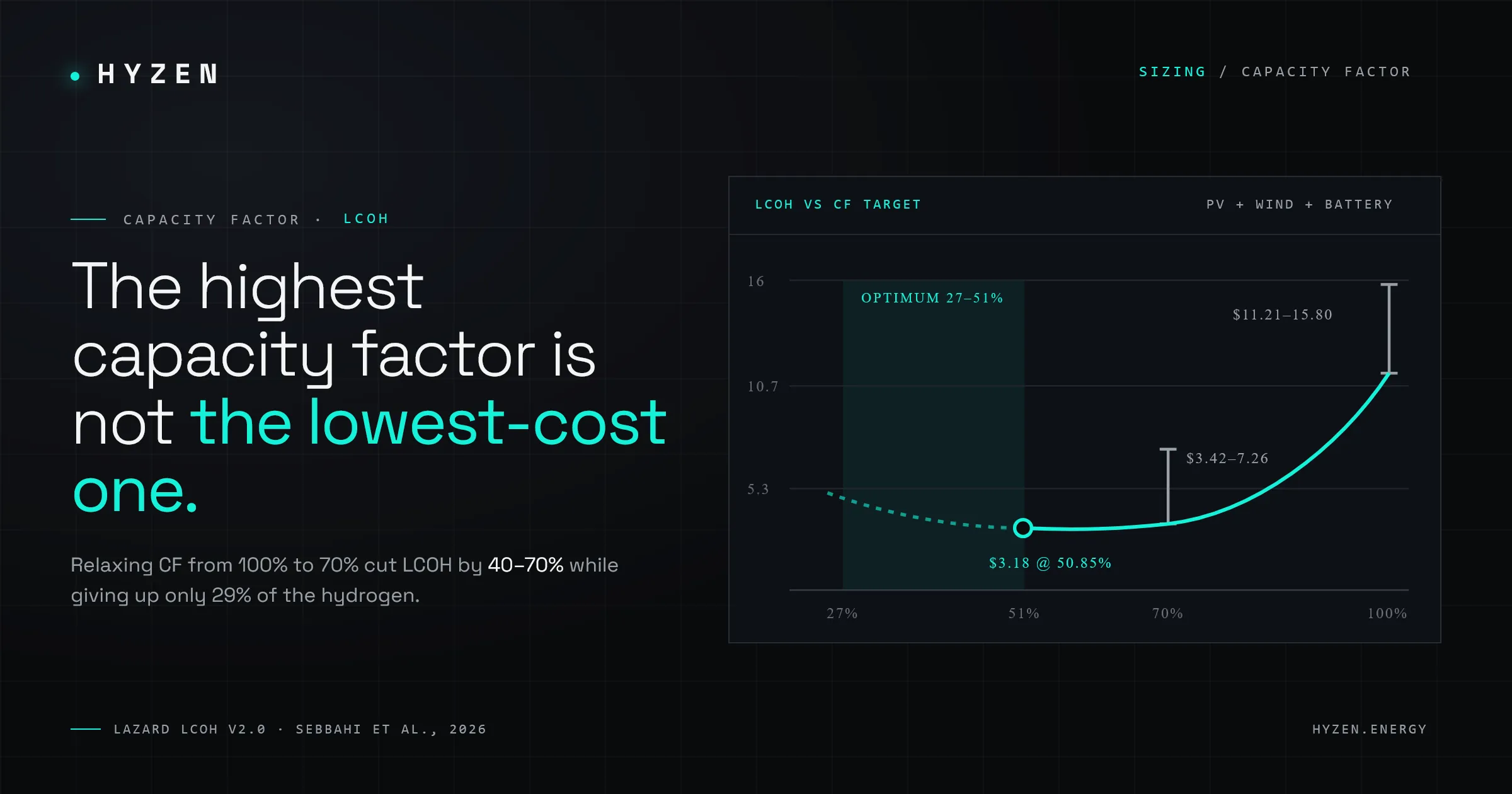 Capacity Factor Optimization in Green Hydrogen: Why the Highest Utilization Is Not Always the Lowest Cost