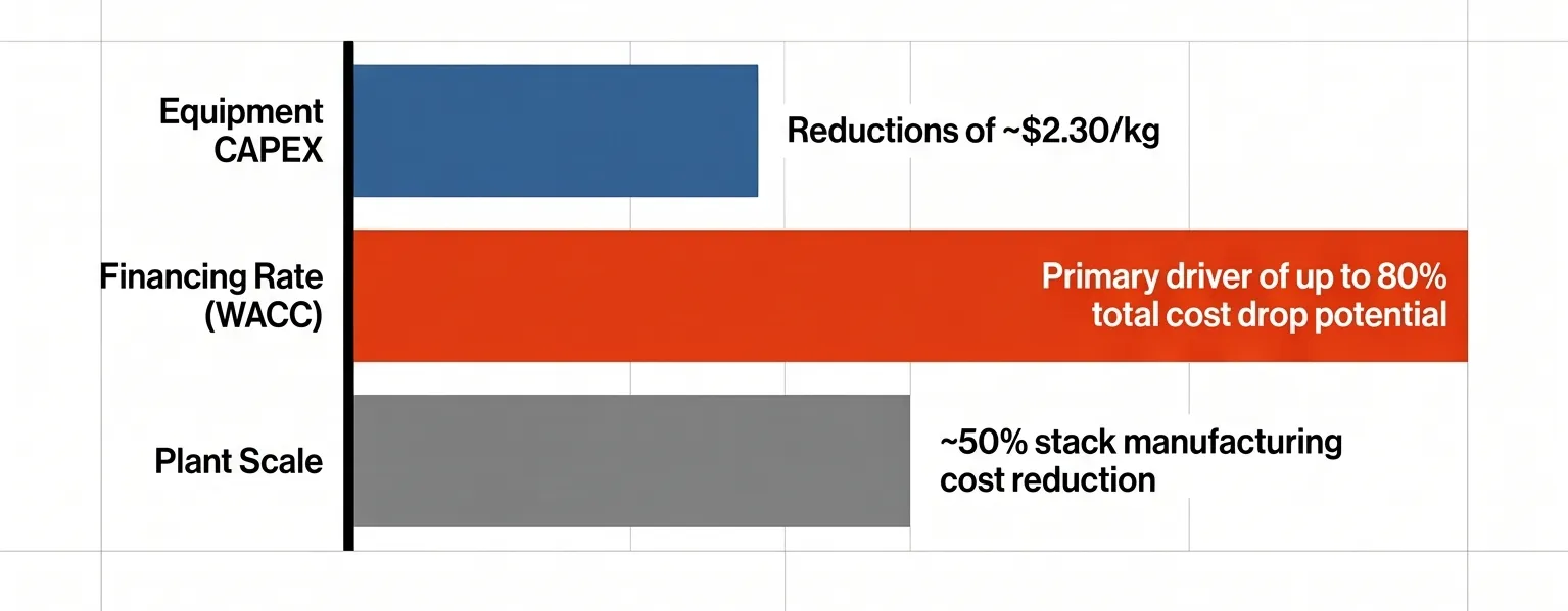 Electrolyzer CAPEX vs. Discount Rate: Which One Actually Moves Your LCOH?