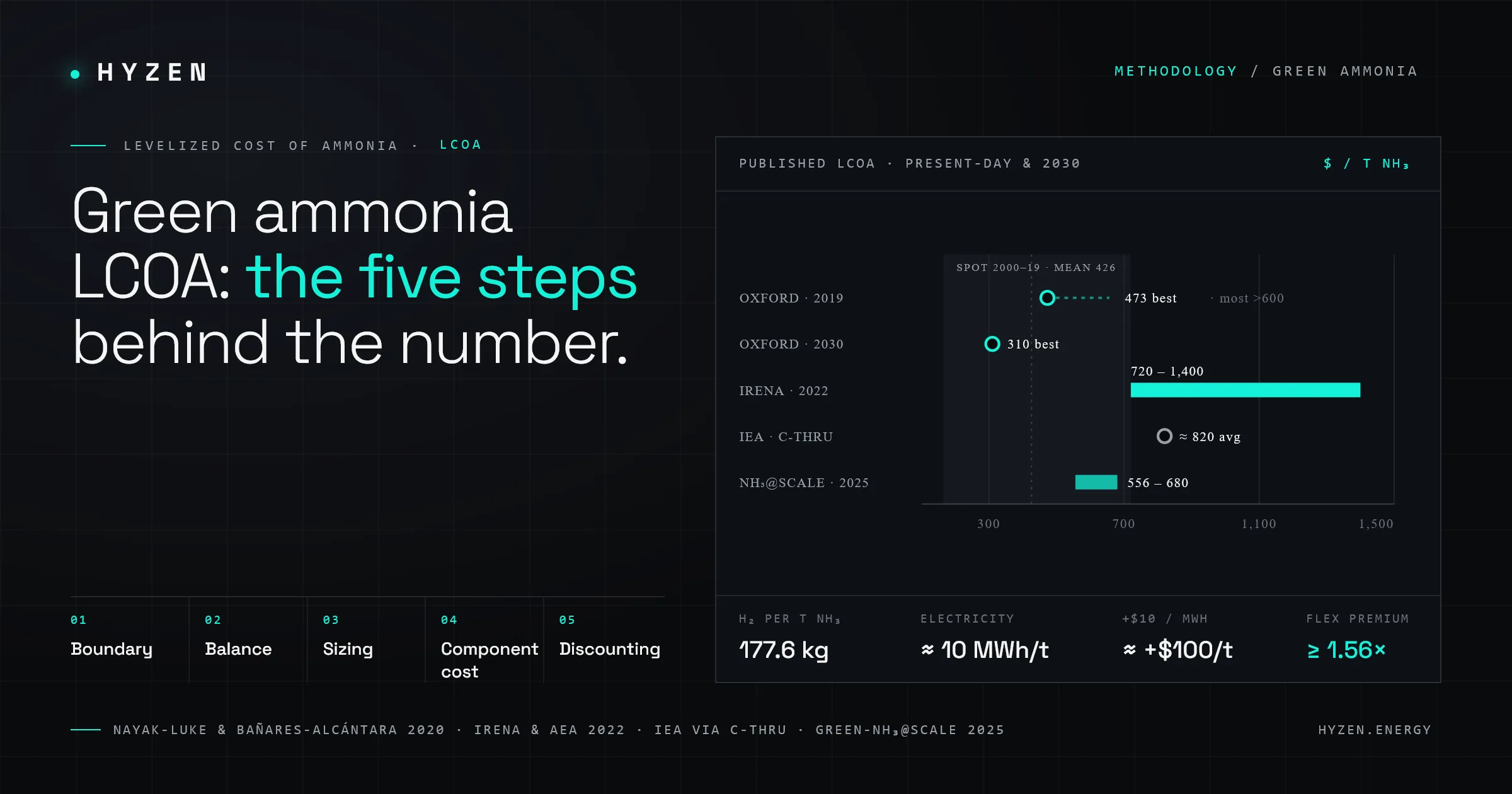 Green Ammonia LCOA Calculation Methodology: Boundary, Balance, Sizing and Discounting
