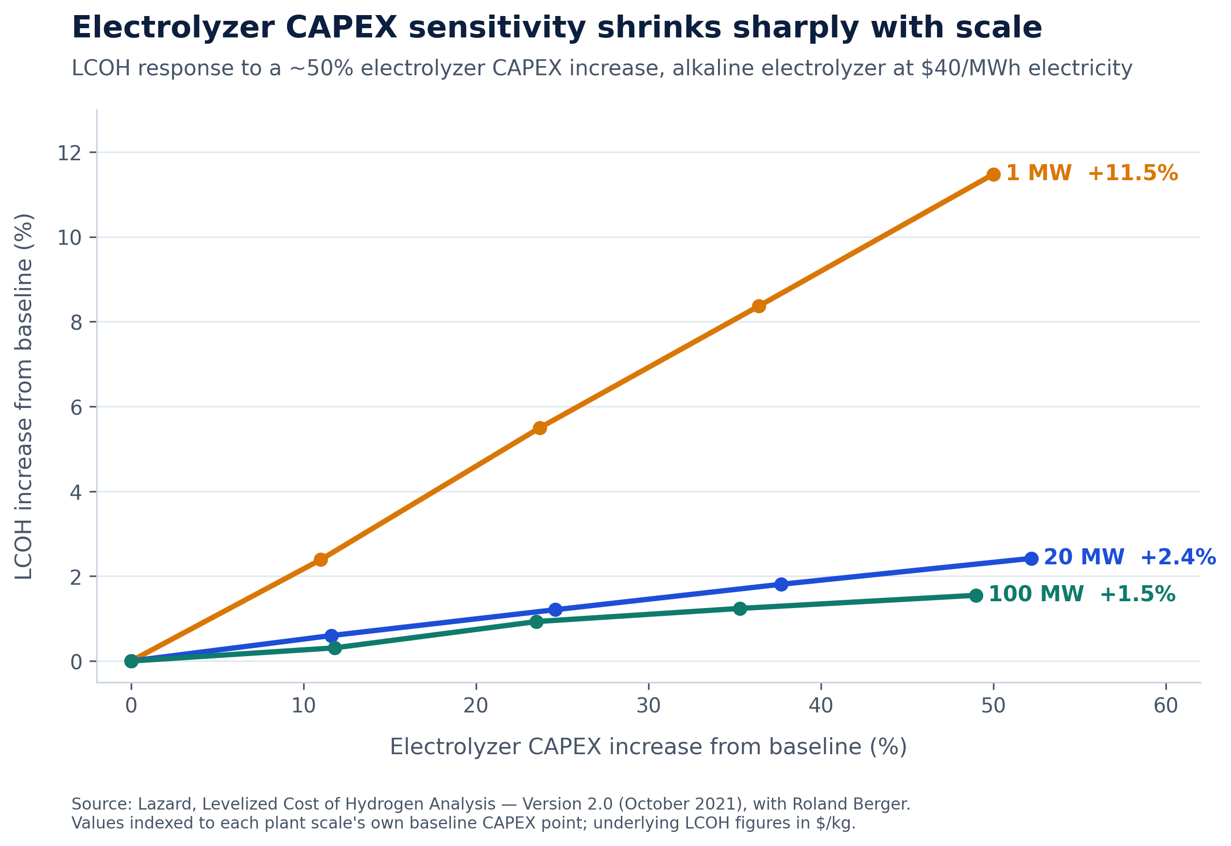 Line chart showing LCOH increase against electrolyzer CAPEX increase for 1 MW, 20 MW and 100 MW alkaline plants. At roughly a 50% CAPEX increase, LCOH rises 11.5% at 1 MW, 2.4% at 20 MW and 1.5% at 100 MW.