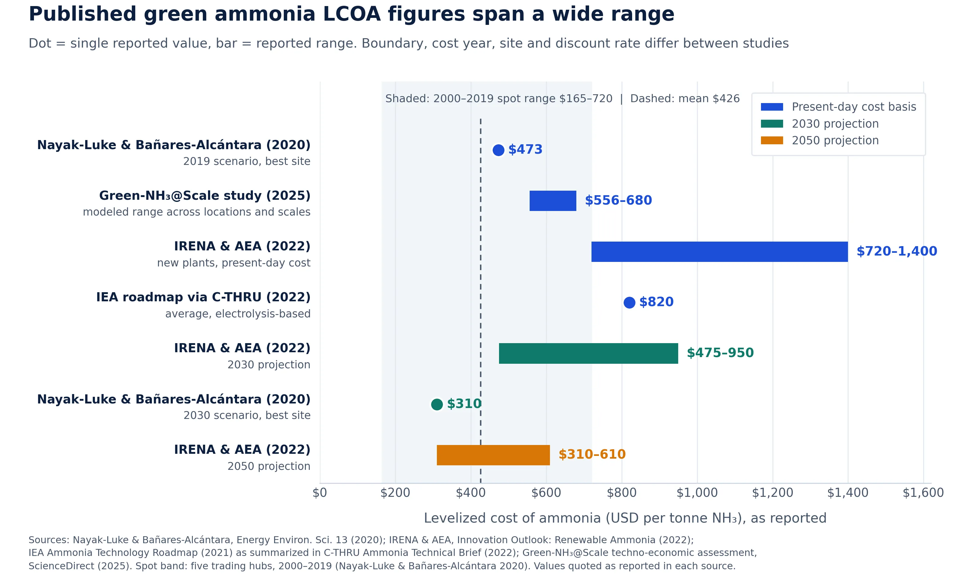 LCOA benchmark ranges by study plotted against 2000-2019 ammonia spot price band ($165-$720/t average $426/t). Studies shown: Nayak-Luke 2020 best site ($473/t), IRENA 2022 range ($720-$1,400/t), IEA roadmap average (~$820/t), Green-NH3@Scale 2025 ($556-$680/t). 2030 projections: Nayak-Luke ($310/t best), IRENA ($480/t best sites).